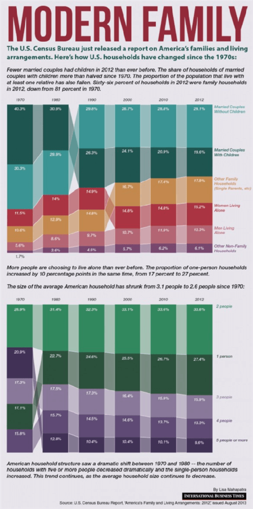 how-the-american-household-has-changed-in-fifty-years_521f6c5d73096_w587